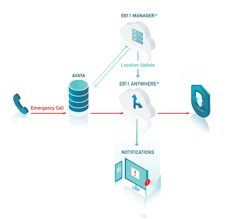 E911 for Avaya