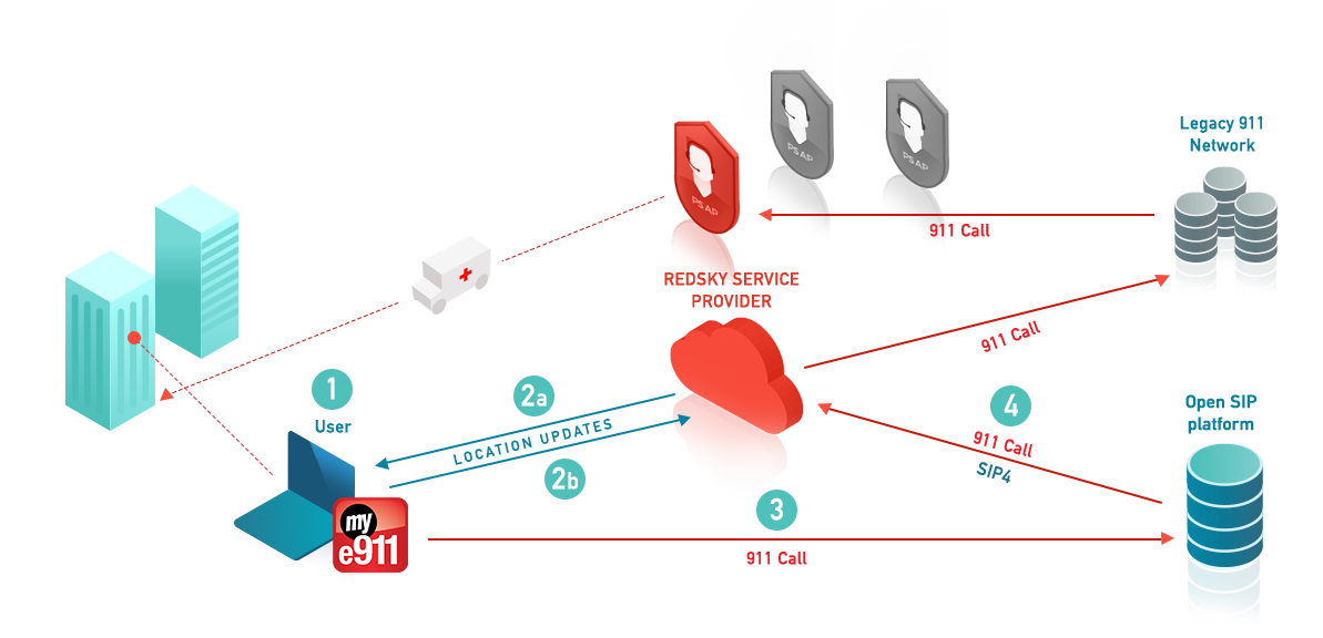 E911 for Open SIP Platforms